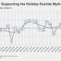 Debunking the Holiday Suicide Myth: December Rates Drop