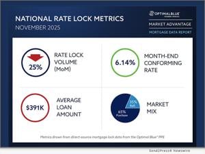 URGENT: Refinance Demand Surges in Strongest November Since 2021