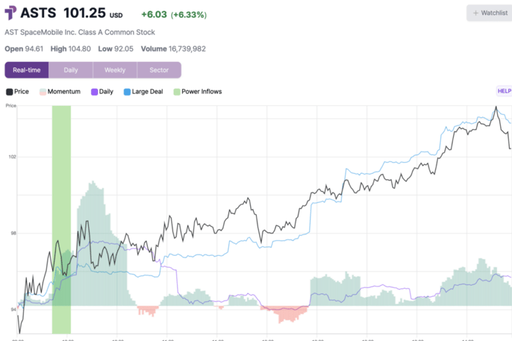 AST SpaceMobile Surges Following Bullish Trading Signal